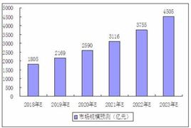 2020寵物飼料行業(yè)現(xiàn)狀與投資前景研究報告