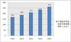 2021海洋裝備檢測行業未來發展前景前景及投資價值分析