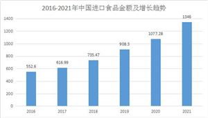 中國(guó)進(jìn)口食品結(jié)構(gòu)分析 中國(guó)進(jìn)口食品行業(yè)現(xiàn)狀分析報(bào)告