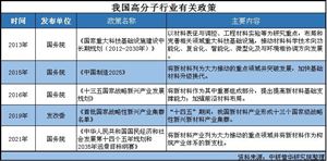 高分子材料行業發展如何？高分子材料行業現狀分析