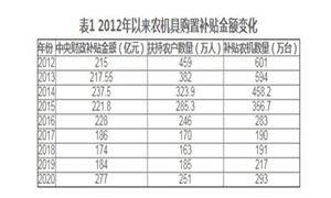 中國農業機械出口金額統計 農業機械行業發展現狀分析