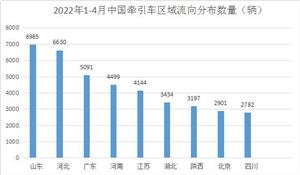 2022年中國牽引車市場現狀及趨勢分析報告  ?