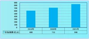 診斷試劑行業發展分析2022