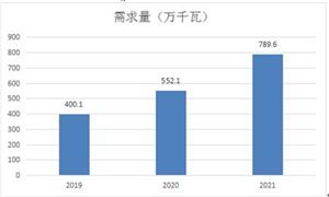 燃氣輪機市場現狀分析 燃氣輪機市場前景預測2022