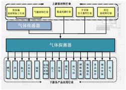 2022年中國氣體泄漏檢測儀行業現狀分析 下游市場需求前景廣闊