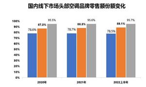 變頻空調行業發展現狀 變頻空調行業增長率預測