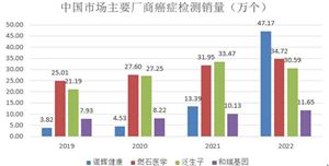 美國開發癌癥生物標記物檢測新方法 未來癌癥檢測發展機會分析
