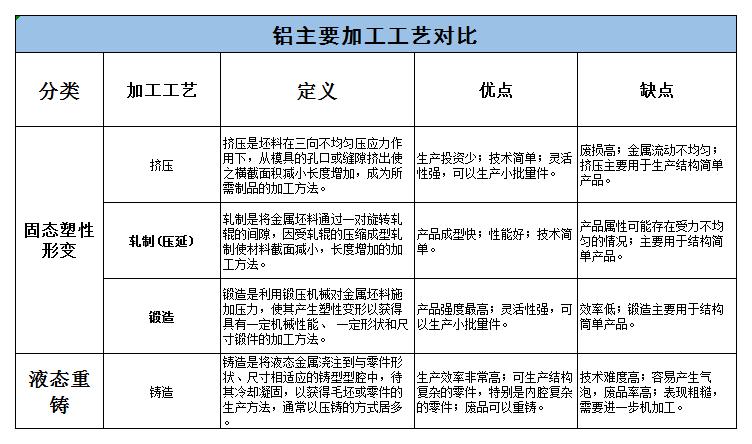 鋁加工行業不同工藝的優缺點分析（圖解）
