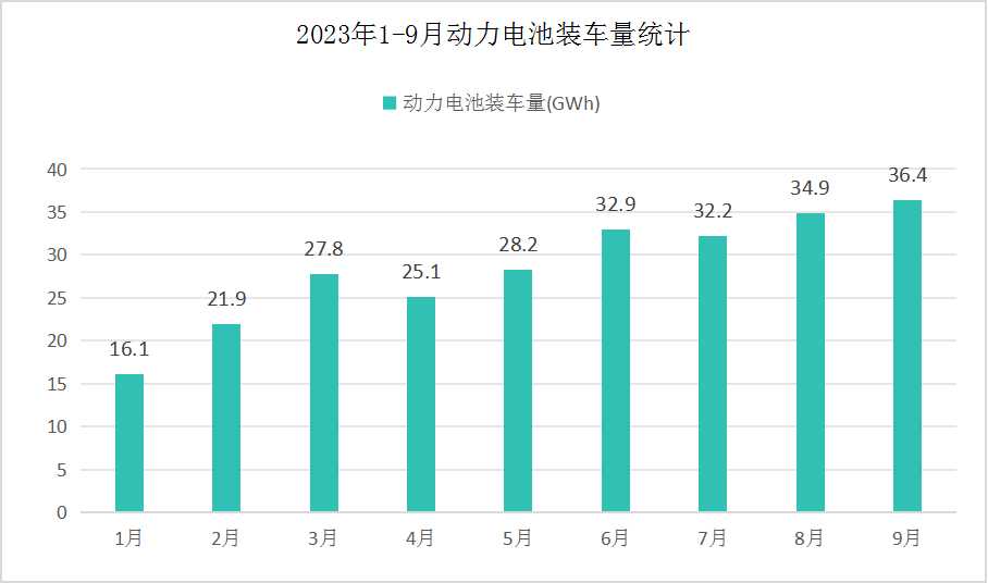 2023年動力電池裝車情況分析