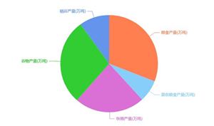 糧食行業發展現狀：2023年全國糧食收購量超4億噸