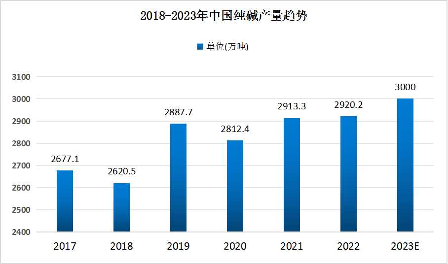 中國純堿行業發展現狀及市場競爭格局分析 行業迎來新的發展機遇和挑戰