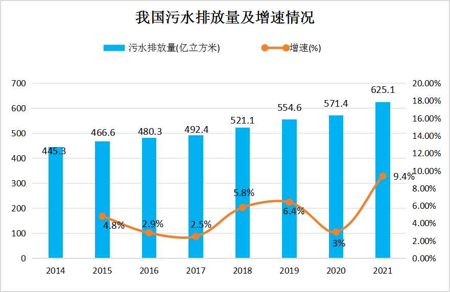 城市化發展促進水處理劑行業高速發展 工業需求占據細分市場占比相當大的比重