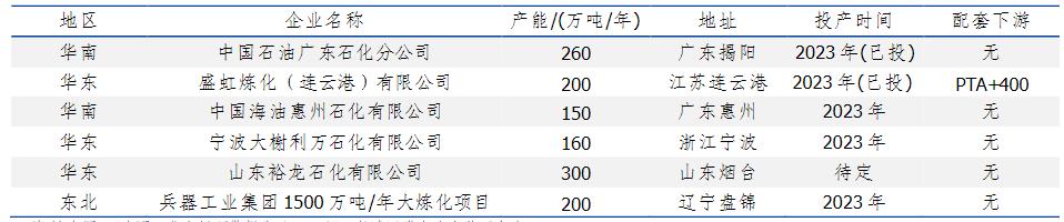 2024年對二甲苯產業市場發展現狀及發展趨勢分析