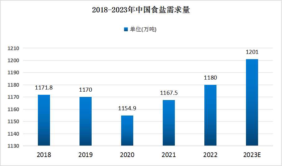 食鹽行業(yè)需求量