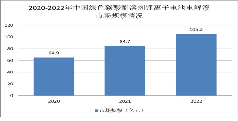 鋰離子電池電解液行業發展現狀：出貨量大幅增長