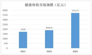 健康體檢行業發展趨勢與市場規模預測：預計到2025年中國健康體檢行業市場規模將達到3711億元甚至更高