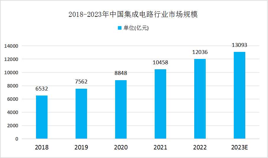 集成電路行業發展現狀分析