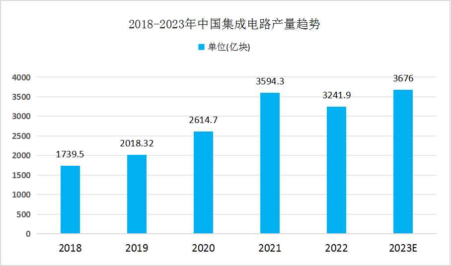 集成電路行業發展現狀分析