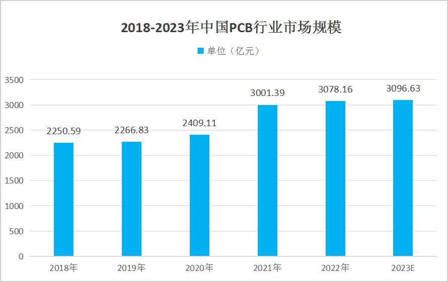 印制電路板(PCB)行業發展現狀及未來發展趨勢分析：人工智能將繼續對PCB產生重要影響