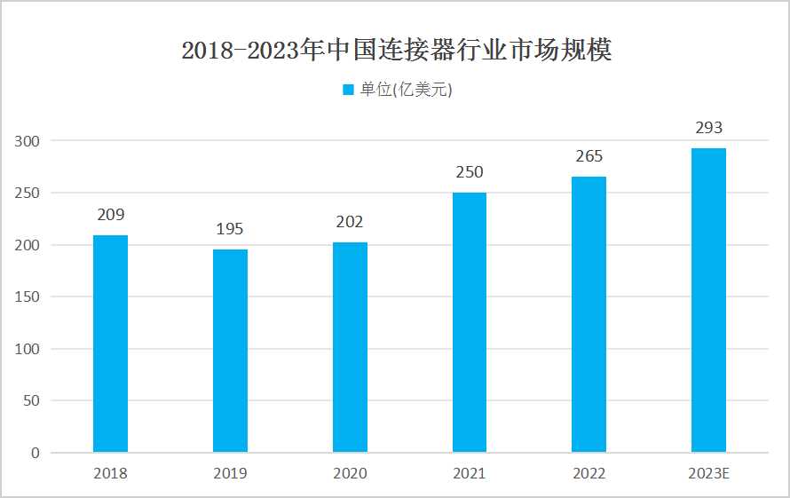 中國連接器行業(yè)發(fā)展現(xiàn)狀分析