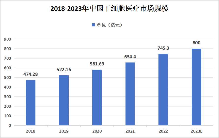中國干細胞醫療行業現狀