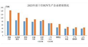 SUV行業市場全景調研報告：2023年奇瑞汽車SUV銷量登榜首(圖片來源：中汽協)