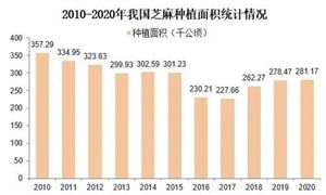 芝麻深加工行業市場怎么樣?芝麻深加工行業市場機遇分析2024