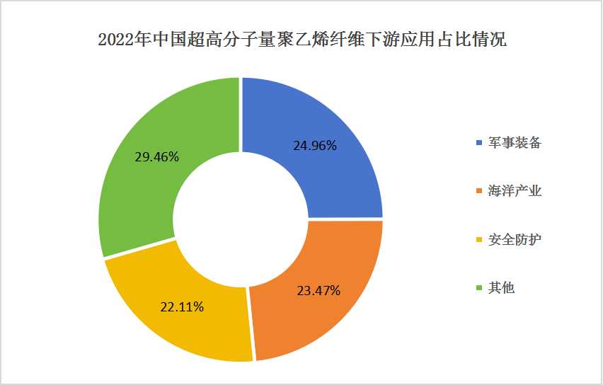中國超高分子量聚乙烯行業發展現狀 及下游應用市場占比情況分析