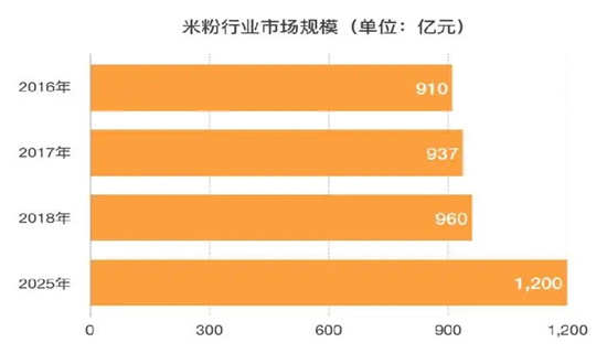 米粉行業前景怎樣?米粉行業市場機遇分析2024