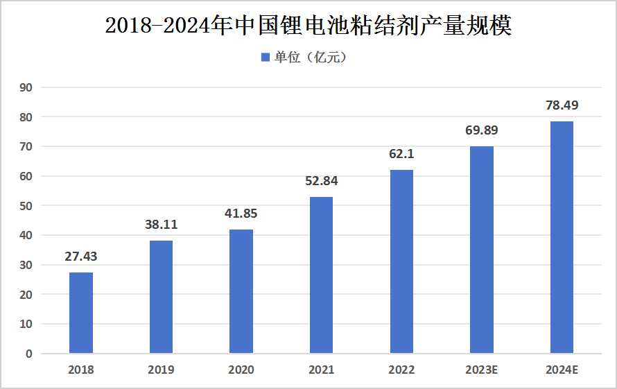 中國(guó)鋰電池粘結(jié)劑行業(yè)產(chǎn)量及市場(chǎng)規(guī)模現(xiàn)狀如何？
