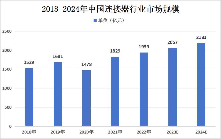 中國連接器行業(yè)發(fā)展現(xiàn)狀