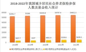近幾年養老保險基金收支狀況得到有效改善  中國養老保險行業發展現狀