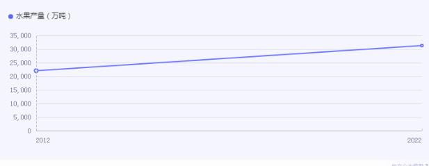 水果種植行業市場怎樣?水果種植行業市場機遇分析