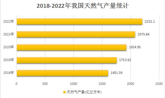 天然氣化工行業市場及重點企業分析：我國天然氣化工利用有著很大的發展空間