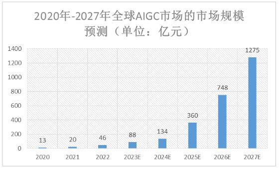 中國及全球人工智能生成內容(AIGC)市場規模預測及產業鏈上中下游分析