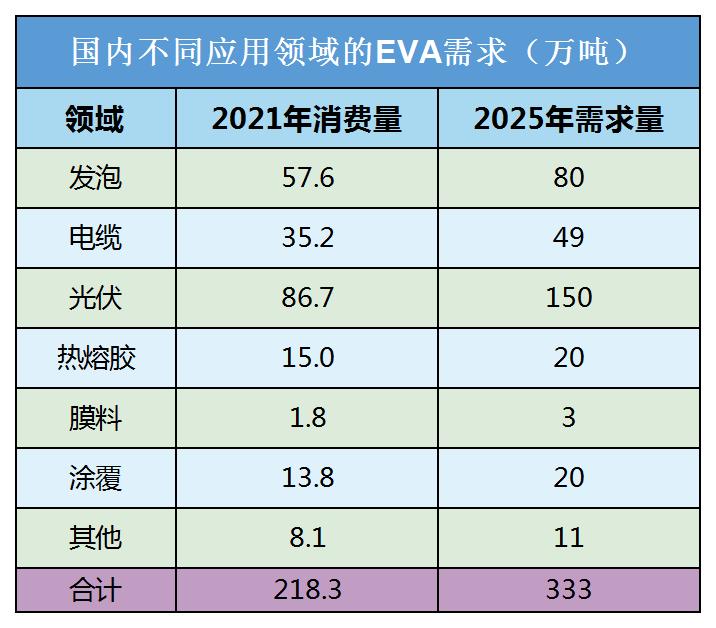 2024年中國EVA行業供需情況：產量產能及需求量分析