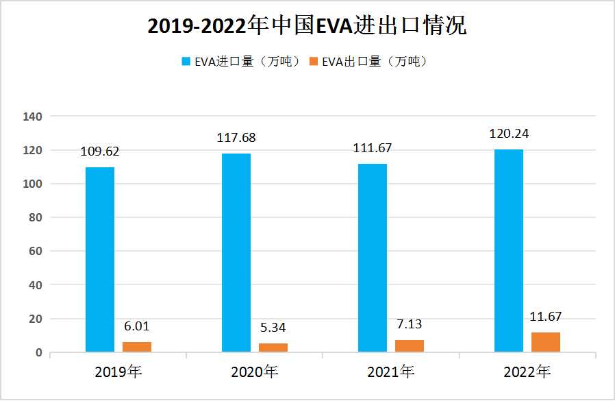 2024年EVA行業?產品全球供需現狀及產品進出口情況分析