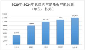 真空絕熱板行業(yè)發(fā)展前景及未來(lái)產(chǎn)能預(yù)測(cè)