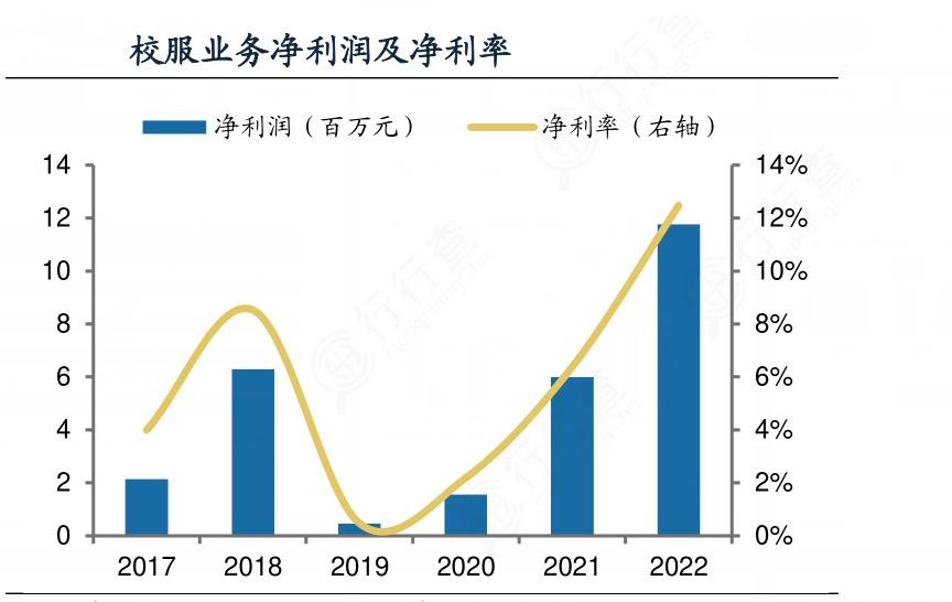 2024年國內學生校服行業的產業鏈上下游結構及競爭格局分析