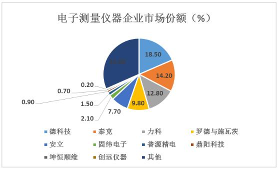 電子測量儀器市場份額及未來發展趨勢