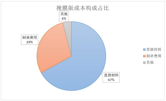 掩膜版行業競爭格局及掩膜版行業重點企業分析