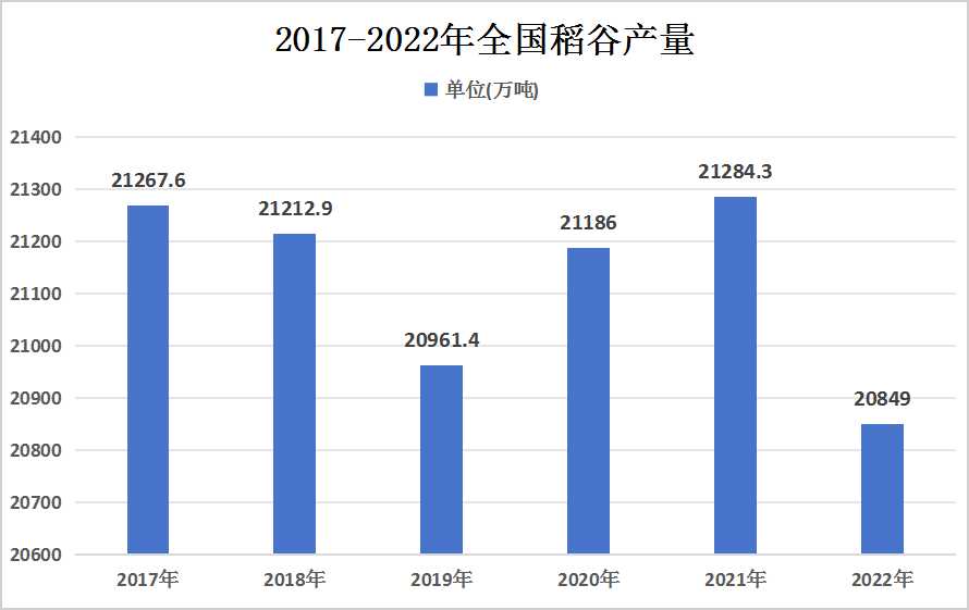 2024年中國稻谷播種面積、產(chǎn)量情況及未來發(fā)展趨勢預測分析