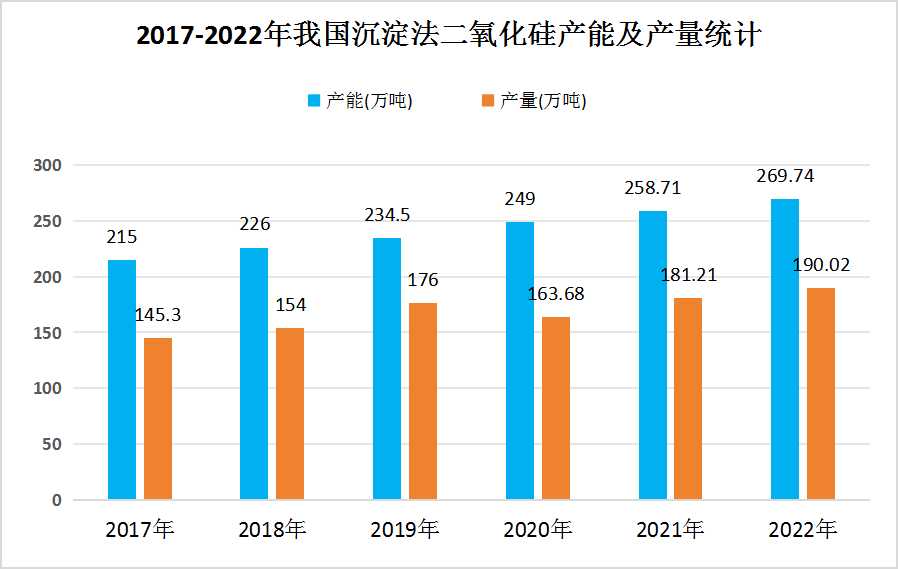 2024年中國沉淀法二氧化硅行業發展現狀分析及未來發展前景趨勢預測