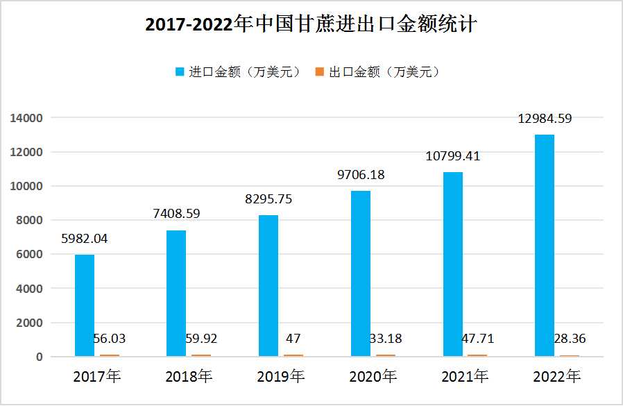2024年中國甘蔗進出口情況分析：進口量呈現出顯著的增長趨勢
