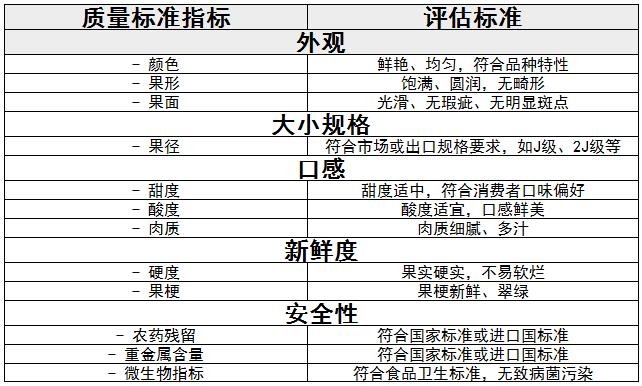 車厘子行業損耗標準和消費者、發展趨勢分析