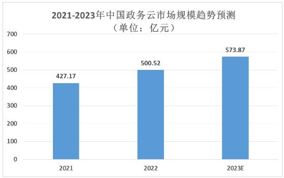 2024年中國政務(wù)云行業(yè)市場規(guī)模及競爭格局、重點企業(yè)分析