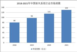 新風系統發展現狀：商用仍占主流