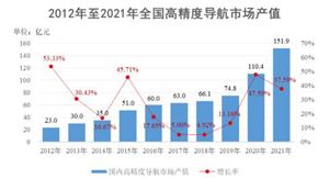中國高精度衛星導航定位產業發展情況