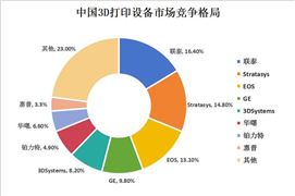 2024年中國3D打印行業企業競爭格局及主要重點企業分析