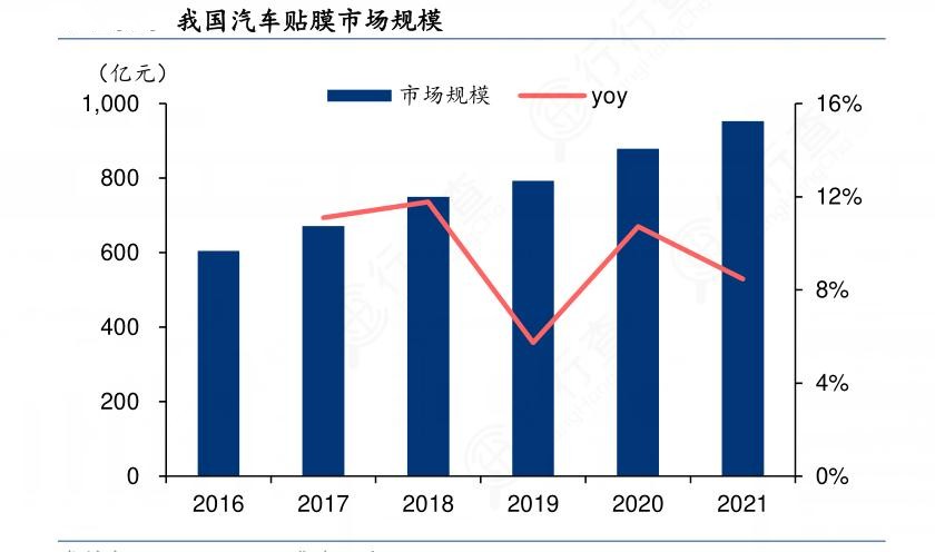 2024年汽車貼膜行業(yè)的產(chǎn)業(yè)鏈供需布局及發(fā)展現(xiàn)狀